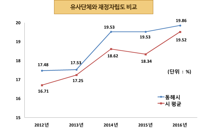 재정자립도2016년.jpg