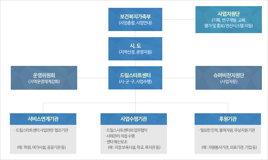 드림스타트사업추진흐름도.png