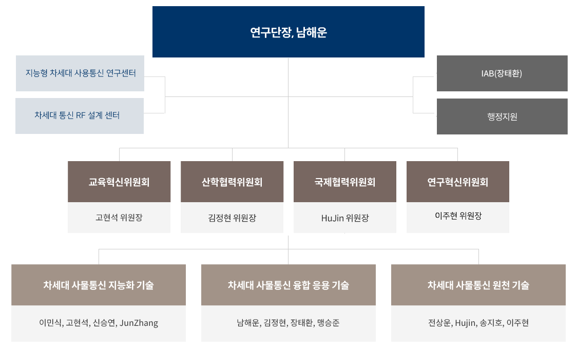 학연산 기반 지능형 차세대 사물통신 실용인재 양성 교육연구단.png